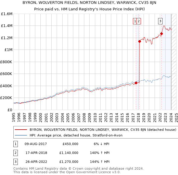 BYRON, WOLVERTON FIELDS, NORTON LINDSEY, WARWICK, CV35 8JN: Price paid vs HM Land Registry's House Price Index