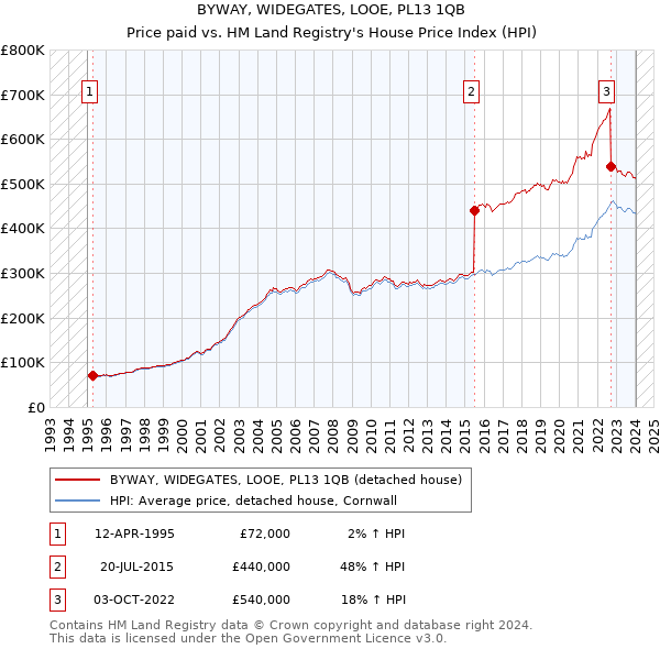 BYWAY, WIDEGATES, LOOE, PL13 1QB: Price paid vs HM Land Registry's House Price Index