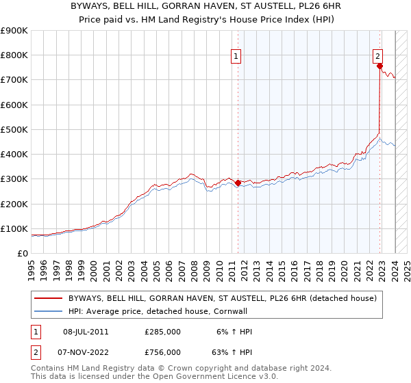 BYWAYS, BELL HILL, GORRAN HAVEN, ST AUSTELL, PL26 6HR: Price paid vs HM Land Registry's House Price Index