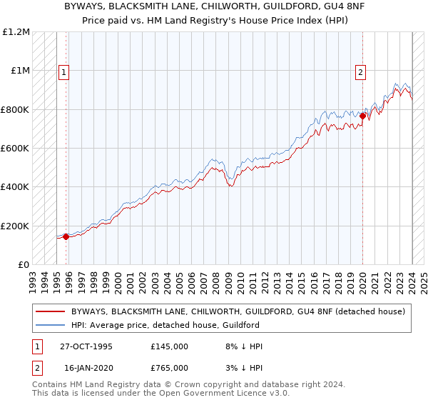 BYWAYS, BLACKSMITH LANE, CHILWORTH, GUILDFORD, GU4 8NF: Price paid vs HM Land Registry's House Price Index