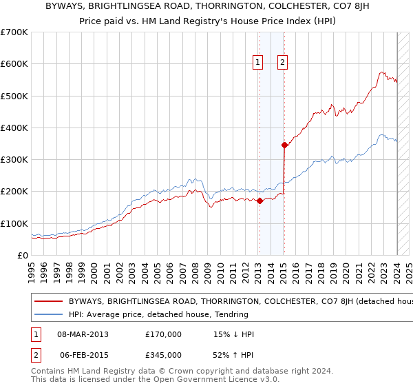 BYWAYS, BRIGHTLINGSEA ROAD, THORRINGTON, COLCHESTER, CO7 8JH: Price paid vs HM Land Registry's House Price Index