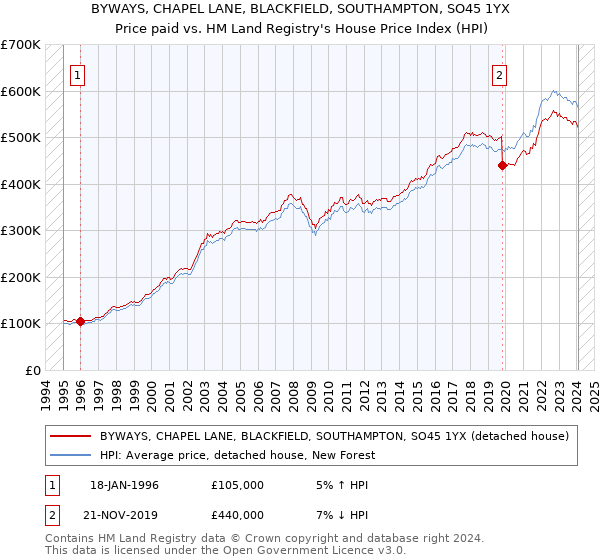 BYWAYS, CHAPEL LANE, BLACKFIELD, SOUTHAMPTON, SO45 1YX: Price paid vs HM Land Registry's House Price Index