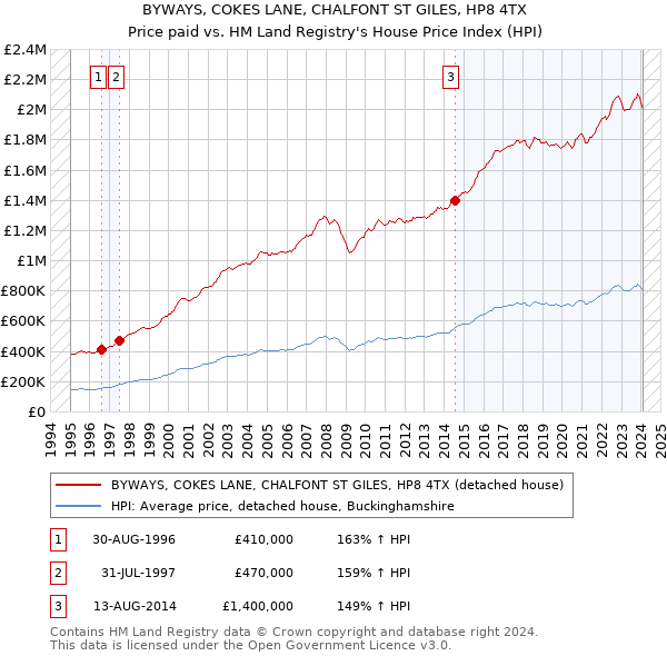 BYWAYS, COKES LANE, CHALFONT ST GILES, HP8 4TX: Price paid vs HM Land Registry's House Price Index