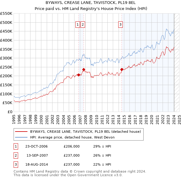 BYWAYS, CREASE LANE, TAVISTOCK, PL19 8EL: Price paid vs HM Land Registry's House Price Index