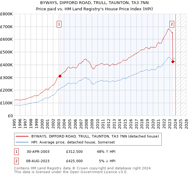 BYWAYS, DIPFORD ROAD, TRULL, TAUNTON, TA3 7NN: Price paid vs HM Land Registry's House Price Index