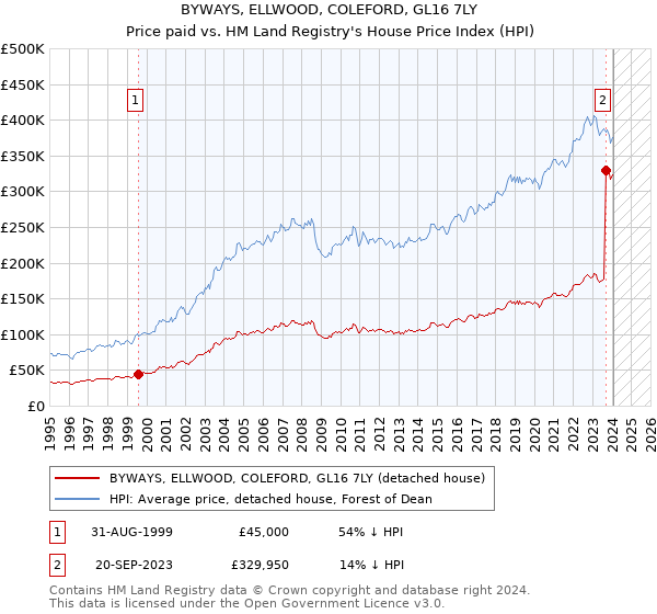 BYWAYS, ELLWOOD, COLEFORD, GL16 7LY: Price paid vs HM Land Registry's House Price Index