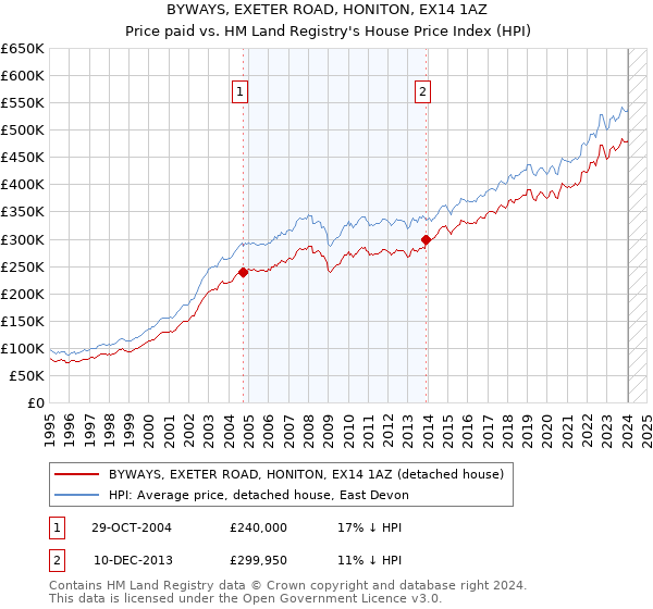 BYWAYS, EXETER ROAD, HONITON, EX14 1AZ: Price paid vs HM Land Registry's House Price Index