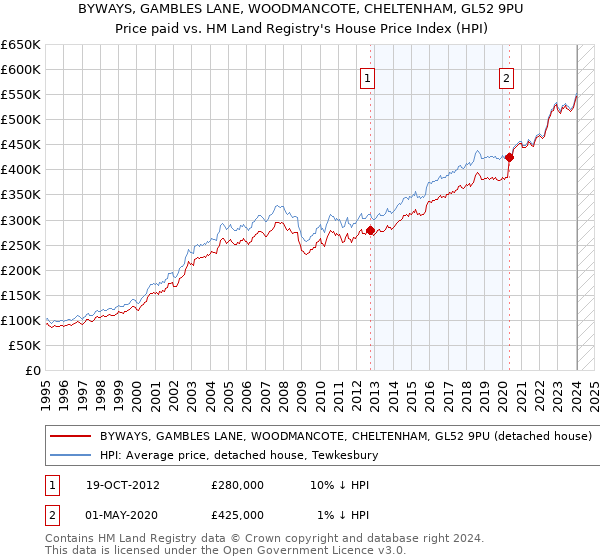 BYWAYS, GAMBLES LANE, WOODMANCOTE, CHELTENHAM, GL52 9PU: Price paid vs HM Land Registry's House Price Index
