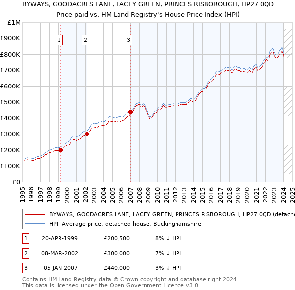 BYWAYS, GOODACRES LANE, LACEY GREEN, PRINCES RISBOROUGH, HP27 0QD: Price paid vs HM Land Registry's House Price Index