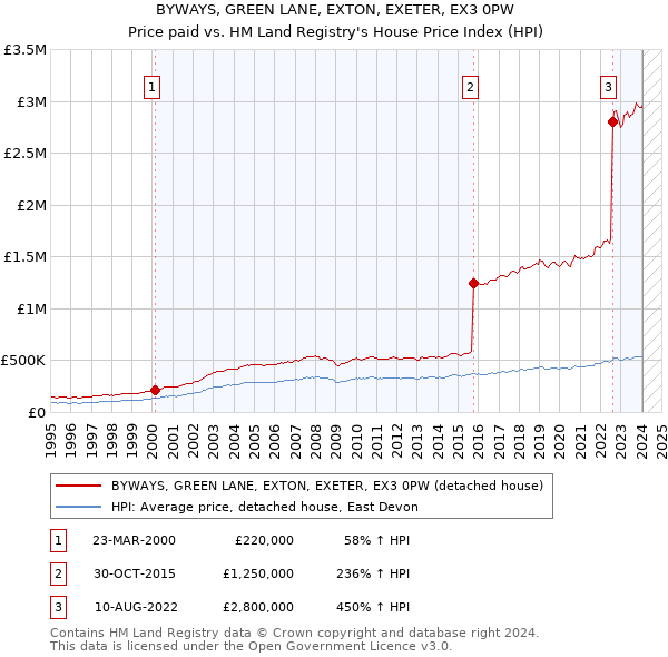 BYWAYS, GREEN LANE, EXTON, EXETER, EX3 0PW: Price paid vs HM Land Registry's House Price Index