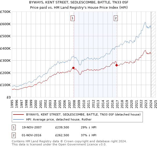 BYWAYS, KENT STREET, SEDLESCOMBE, BATTLE, TN33 0SF: Price paid vs HM Land Registry's House Price Index