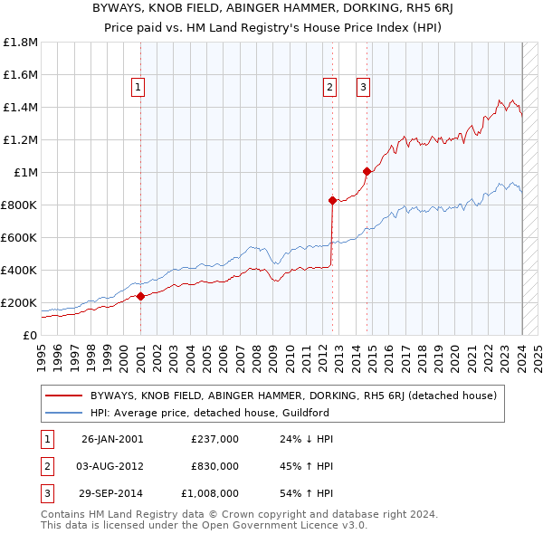 BYWAYS, KNOB FIELD, ABINGER HAMMER, DORKING, RH5 6RJ: Price paid vs HM Land Registry's House Price Index