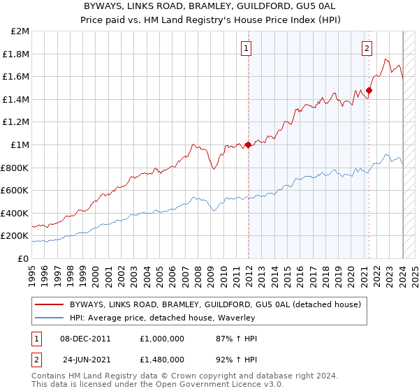BYWAYS, LINKS ROAD, BRAMLEY, GUILDFORD, GU5 0AL: Price paid vs HM Land Registry's House Price Index