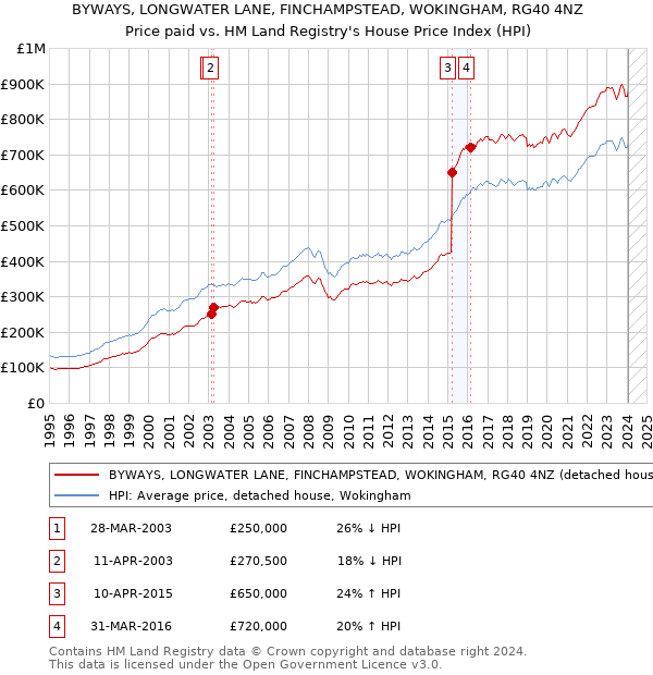 BYWAYS, LONGWATER LANE, FINCHAMPSTEAD, WOKINGHAM, RG40 4NZ: Price paid vs HM Land Registry's House Price Index