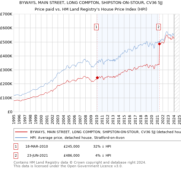 BYWAYS, MAIN STREET, LONG COMPTON, SHIPSTON-ON-STOUR, CV36 5JJ: Price paid vs HM Land Registry's House Price Index