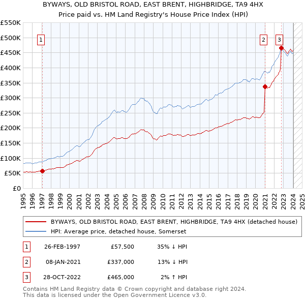 BYWAYS, OLD BRISTOL ROAD, EAST BRENT, HIGHBRIDGE, TA9 4HX: Price paid vs HM Land Registry's House Price Index