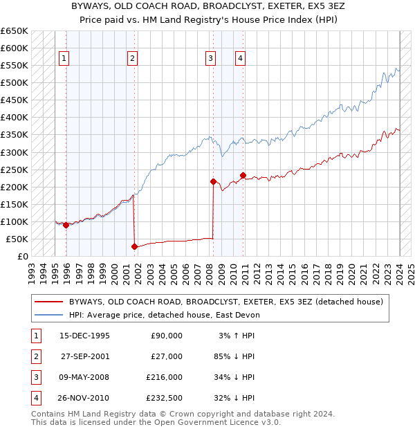 BYWAYS, OLD COACH ROAD, BROADCLYST, EXETER, EX5 3EZ: Price paid vs HM Land Registry's House Price Index