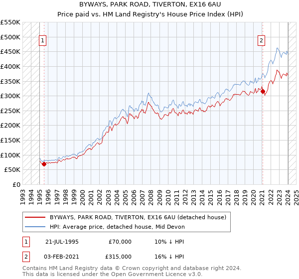 BYWAYS, PARK ROAD, TIVERTON, EX16 6AU: Price paid vs HM Land Registry's House Price Index