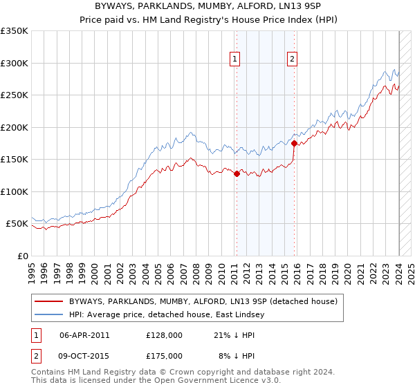 BYWAYS, PARKLANDS, MUMBY, ALFORD, LN13 9SP: Price paid vs HM Land Registry's House Price Index