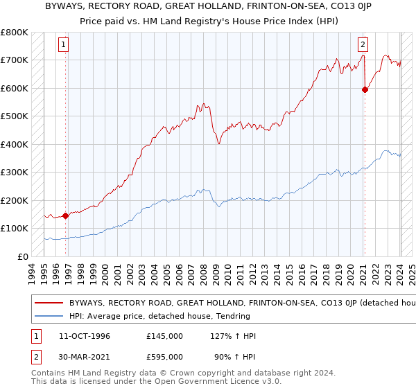 BYWAYS, RECTORY ROAD, GREAT HOLLAND, FRINTON-ON-SEA, CO13 0JP: Price paid vs HM Land Registry's House Price Index
