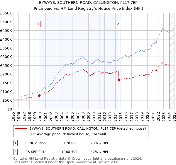 BYWAYS, SOUTHERN ROAD, CALLINGTON, PL17 7EP: Price paid vs HM Land Registry's House Price Index