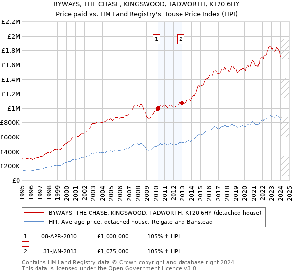 BYWAYS, THE CHASE, KINGSWOOD, TADWORTH, KT20 6HY: Price paid vs HM Land Registry's House Price Index