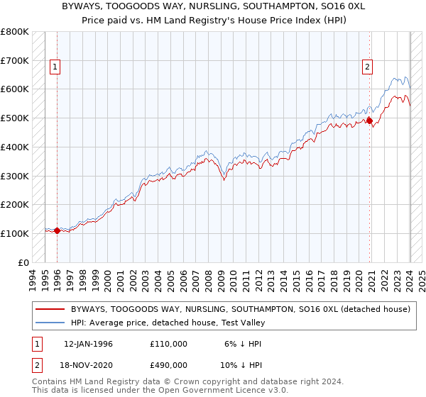 BYWAYS, TOOGOODS WAY, NURSLING, SOUTHAMPTON, SO16 0XL: Price paid vs HM Land Registry's House Price Index