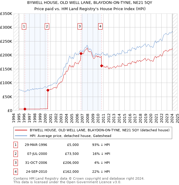 BYWELL HOUSE, OLD WELL LANE, BLAYDON-ON-TYNE, NE21 5QY: Price paid vs HM Land Registry's House Price Index