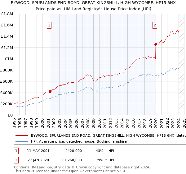 BYWOOD, SPURLANDS END ROAD, GREAT KINGSHILL, HIGH WYCOMBE, HP15 6HX: Price paid vs HM Land Registry's House Price Index
