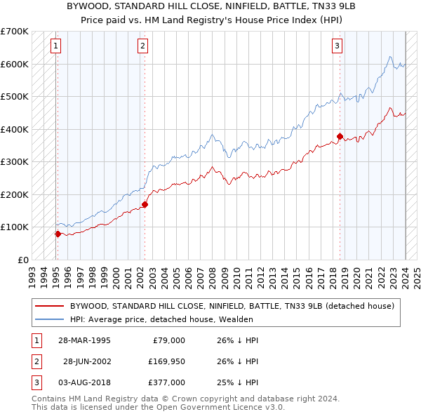 BYWOOD, STANDARD HILL CLOSE, NINFIELD, BATTLE, TN33 9LB: Price paid vs HM Land Registry's House Price Index