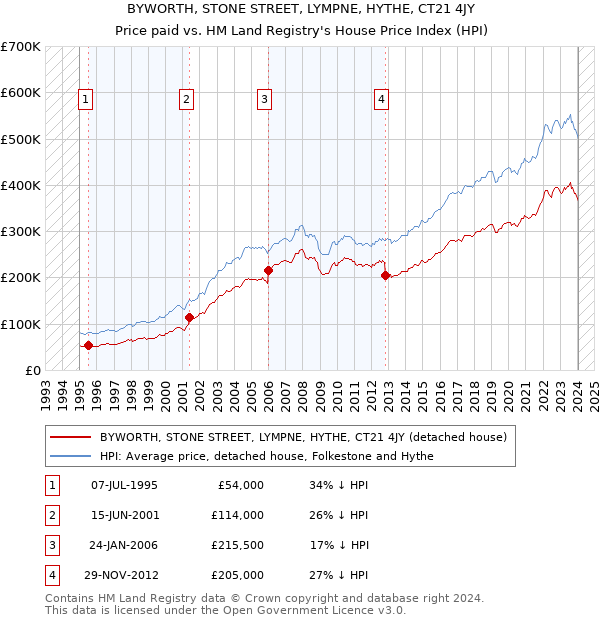 BYWORTH, STONE STREET, LYMPNE, HYTHE, CT21 4JY: Price paid vs HM Land Registry's House Price Index