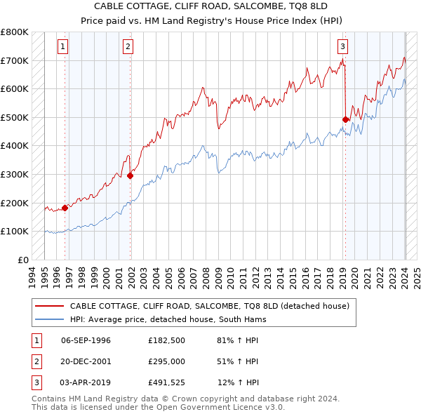 CABLE COTTAGE, CLIFF ROAD, SALCOMBE, TQ8 8LD: Price paid vs HM Land Registry's House Price Index