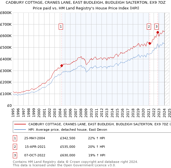 CADBURY COTTAGE, CRANES LANE, EAST BUDLEIGH, BUDLEIGH SALTERTON, EX9 7DZ: Price paid vs HM Land Registry's House Price Index