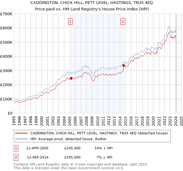 CADDINGTON, CHICK HILL, PETT LEVEL, HASTINGS, TN35 4EQ: Price paid vs HM Land Registry's House Price Index