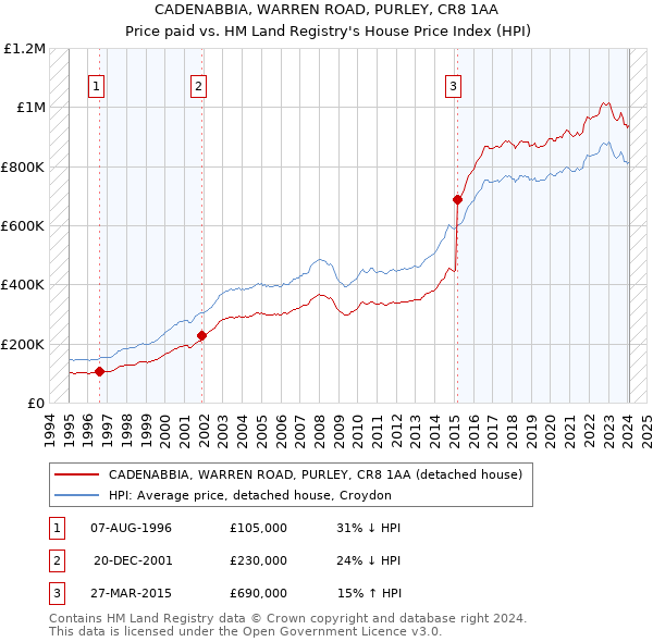 CADENABBIA, WARREN ROAD, PURLEY, CR8 1AA: Price paid vs HM Land Registry's House Price Index