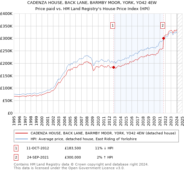 CADENZA HOUSE, BACK LANE, BARMBY MOOR, YORK, YO42 4EW: Price paid vs HM Land Registry's House Price Index