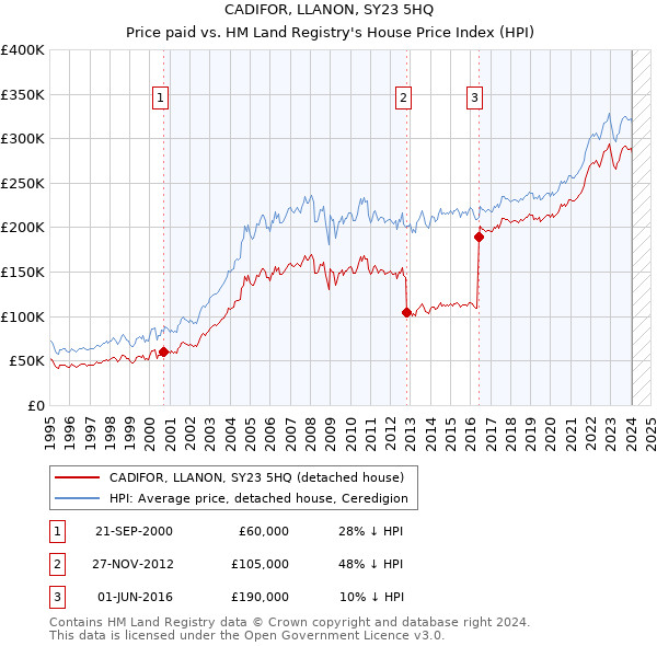 CADIFOR, LLANON, SY23 5HQ: Price paid vs HM Land Registry's House Price Index