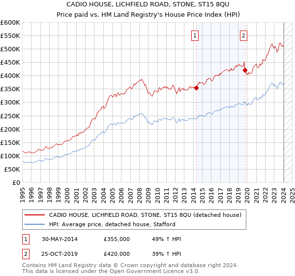 CADIO HOUSE, LICHFIELD ROAD, STONE, ST15 8QU: Price paid vs HM Land Registry's House Price Index