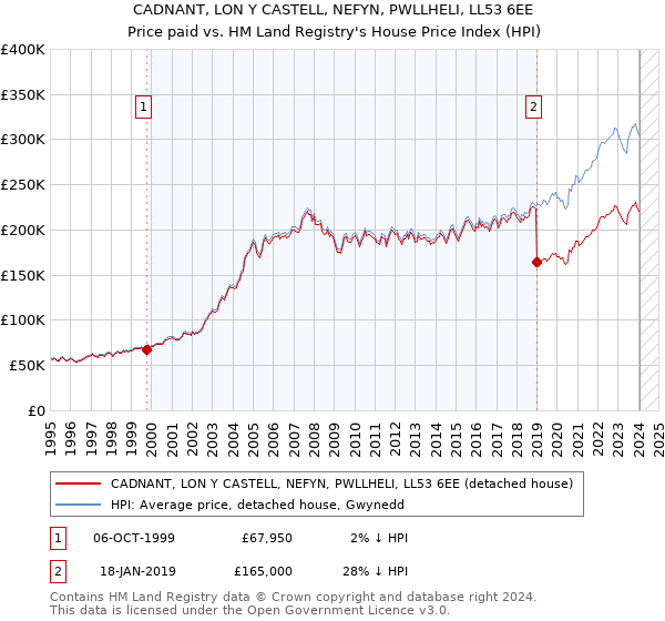 CADNANT, LON Y CASTELL, NEFYN, PWLLHELI, LL53 6EE: Price paid vs HM Land Registry's House Price Index