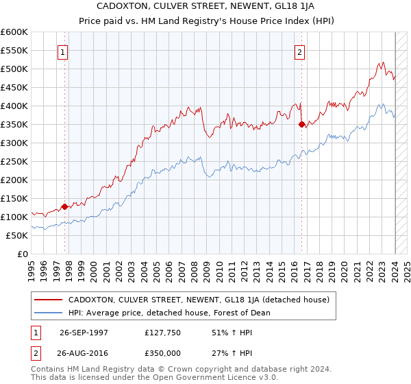 CADOXTON, CULVER STREET, NEWENT, GL18 1JA: Price paid vs HM Land Registry's House Price Index