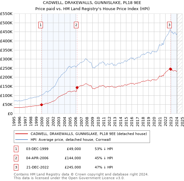 CADWELL, DRAKEWALLS, GUNNISLAKE, PL18 9EE: Price paid vs HM Land Registry's House Price Index