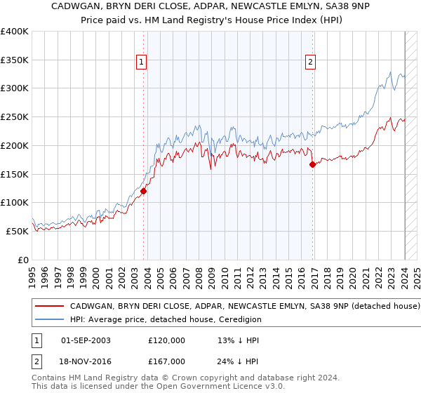 CADWGAN, BRYN DERI CLOSE, ADPAR, NEWCASTLE EMLYN, SA38 9NP: Price paid vs HM Land Registry's House Price Index