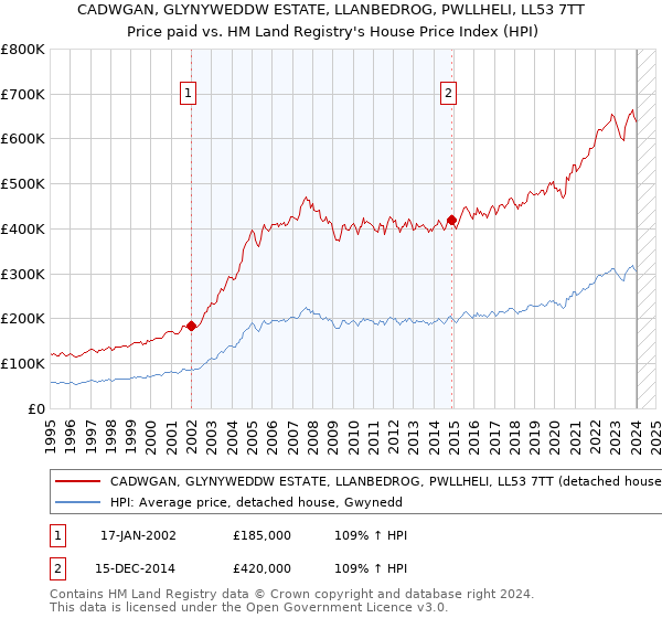 CADWGAN, GLYNYWEDDW ESTATE, LLANBEDROG, PWLLHELI, LL53 7TT: Price paid vs HM Land Registry's House Price Index