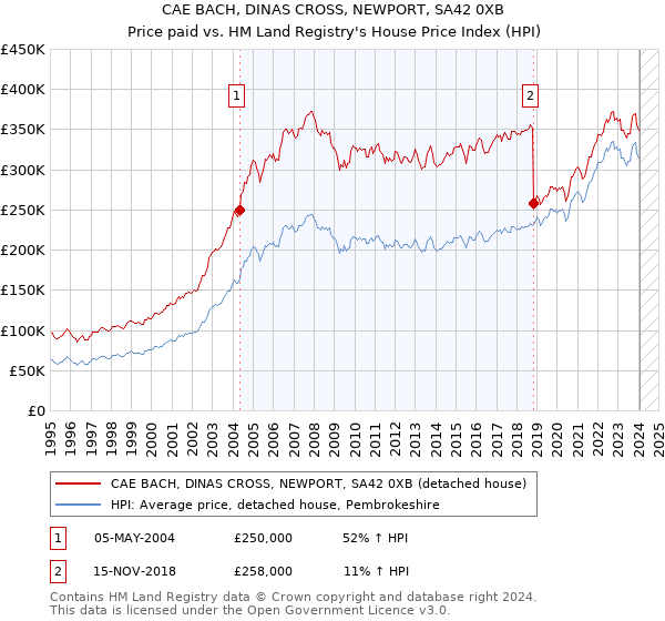 CAE BACH, DINAS CROSS, NEWPORT, SA42 0XB: Price paid vs HM Land Registry's House Price Index