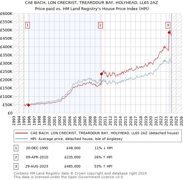 CAE BACH, LON CRECRIST, TREARDDUR BAY, HOLYHEAD, LL65 2AZ: Price paid vs HM Land Registry's House Price Index