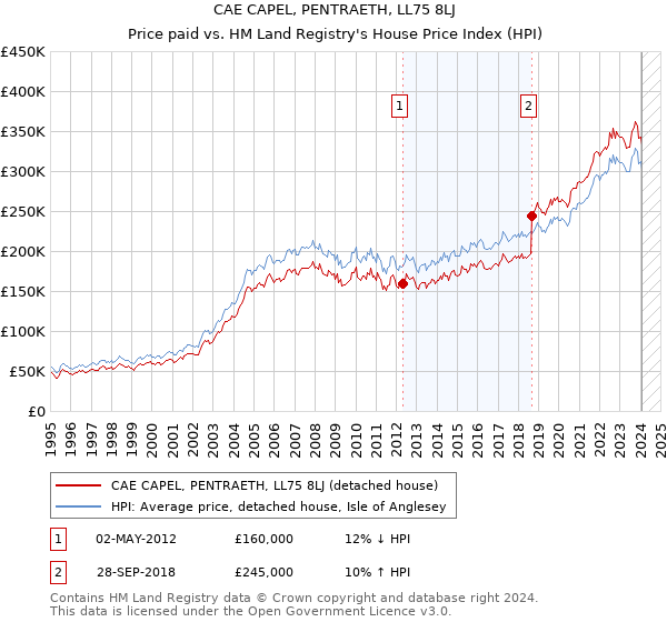 CAE CAPEL, PENTRAETH, LL75 8LJ: Price paid vs HM Land Registry's House Price Index