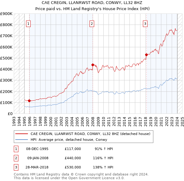 CAE CREGIN, LLANRWST ROAD, CONWY, LL32 8HZ: Price paid vs HM Land Registry's House Price Index