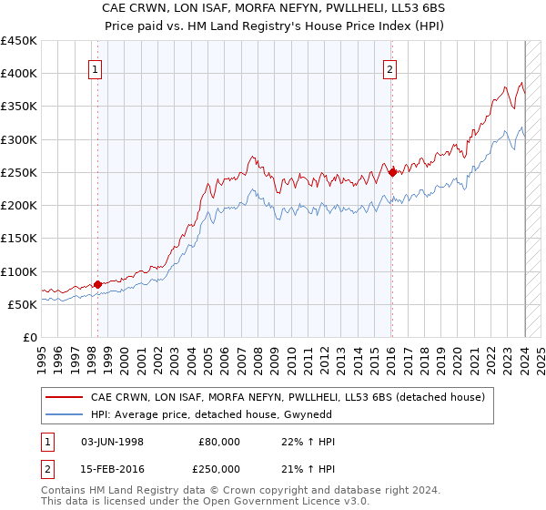 CAE CRWN, LON ISAF, MORFA NEFYN, PWLLHELI, LL53 6BS: Price paid vs HM Land Registry's House Price Index