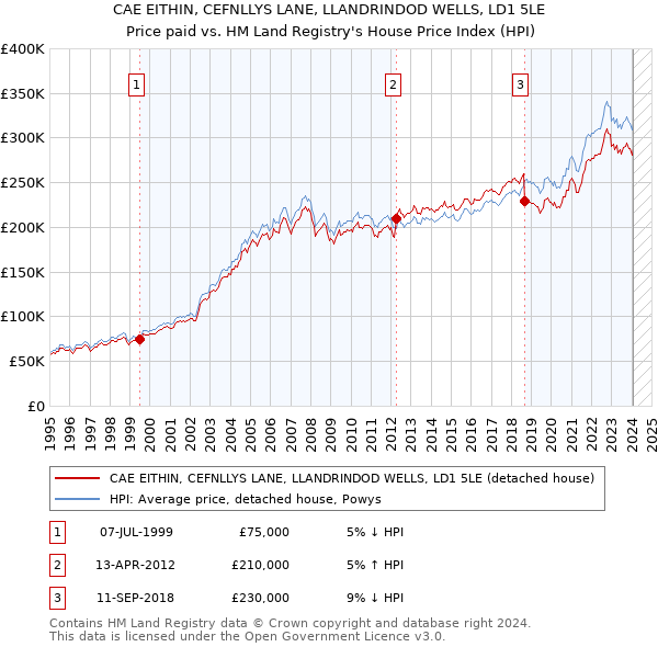 CAE EITHIN, CEFNLLYS LANE, LLANDRINDOD WELLS, LD1 5LE: Price paid vs HM Land Registry's House Price Index