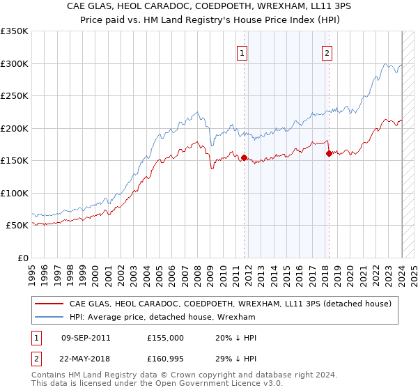 CAE GLAS, HEOL CARADOC, COEDPOETH, WREXHAM, LL11 3PS: Price paid vs HM Land Registry's House Price Index